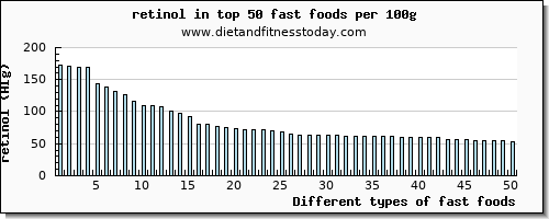 fast foods retinol per 100g